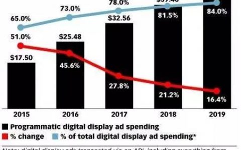 2019年美国广告行业移动端程序化数字展示广告占比将达85%-DigiMax