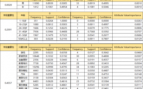 数字营销受众画像不能只看看?——基于朴素贝叶斯的用户数据挖掘(上、下)-DigiMax