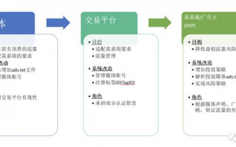 Ads.txt技术能否终结DSP虚假媒体流量-DigiMax