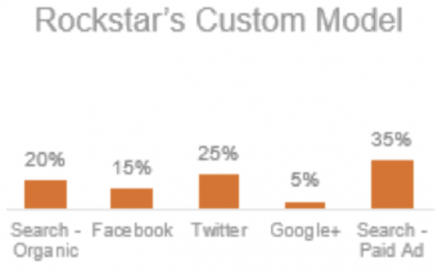 分析小贴士：数字营销必备技能归因分析入门教程-DigiMax
