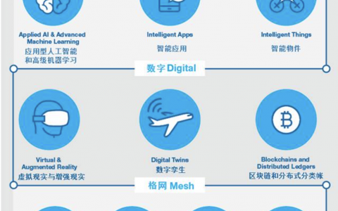 Gartner重磅发布近40页PPT，详解2017年十大战略技术趋势-DigiMax