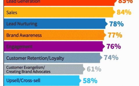 内容营销还只为品牌服务？呵呵。。。-DigiMax