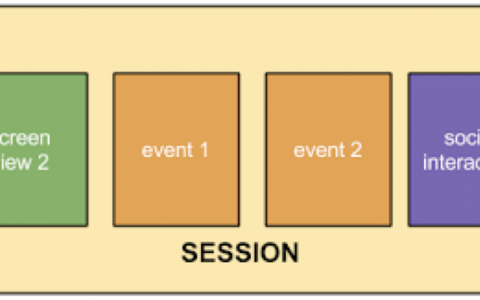 理解Google Analytics报告的范围-DigiMax
