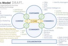 对混乱的市场营销技术的整合模型推荐-DigiMax