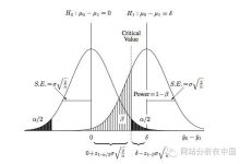 A/B测试时间计算器&显著性计算器（Excel版）-DigiMax