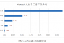 年薪超百万，你一定也想成为这样的Martech人才-DigiMax
