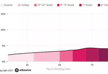 要提高转化量吗？优化着陆页吧！-DigiMax