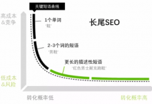 想提高SEO效果？来，长尾关键字战略了解一下-DigiMax