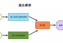 如何使用预测分析方法提高营销效果？-DigiMax