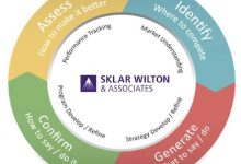 营销决策转盘助您4步最大化研究ROI-DigiMax