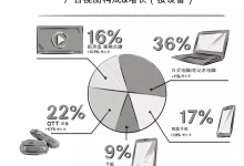 什么是OTT广告？它又是如何工作的呢？-DigiMax