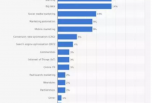 5个原因为你解释：为何没人愿意参与你的社交帖子互动？（附解决方案）-DigiMax