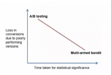Bandit算法，A/B测试，孰优孰劣？-DigiMax