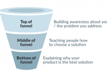 如何搭建高转化的营销漏斗-DigiMax
