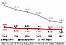 2019年，面对数字广告的冲击，传统纸媒何去何从？-DigiMax