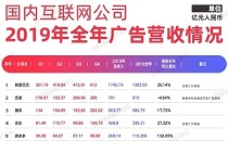 中国22大互联网公司广告收入榜(2019年全年)-DigiMax