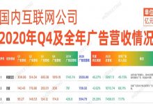 中国18大互联网公司广告收入榜(2020年全年）丨Morketing榜单-DigiMax